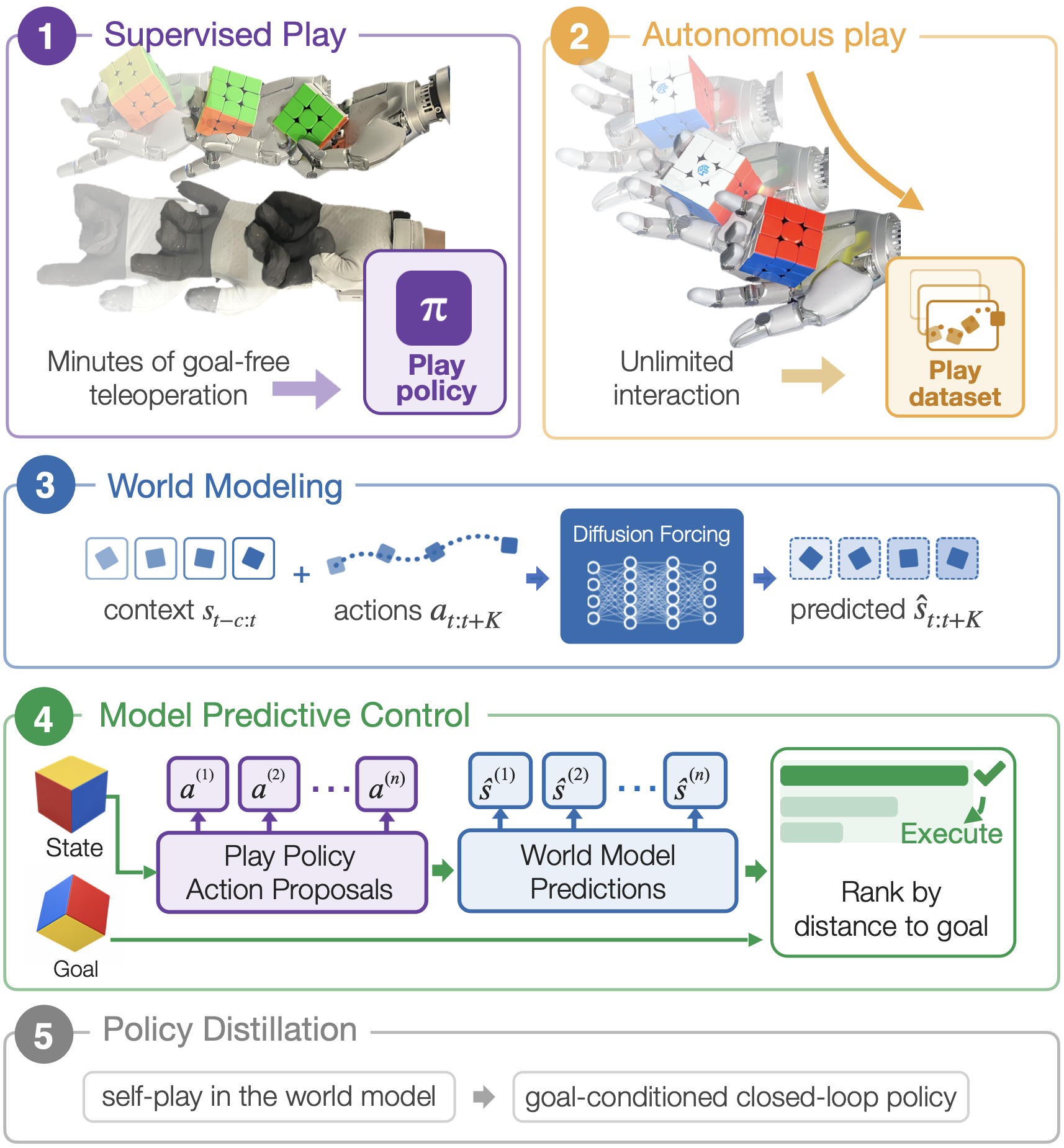 Pipeline diagram from the paper. 1, supervised play: minutes of goal-free teleoperation train a play policy. 2, autonomous play: the policy collects a play dataset. 3, world modeling: context states and actions go into a Diffusion Forcing model that predicts future states. 4, model predictive control: the play policy proposes actions, the world model predicts their outcomes, and the closest prediction to the goal is executed. 5, policy distillation: self-play in the world model trains a goal-conditioned closed-loop policy.